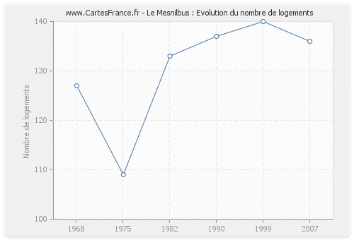 Le Mesnilbus : Evolution du nombre de logements